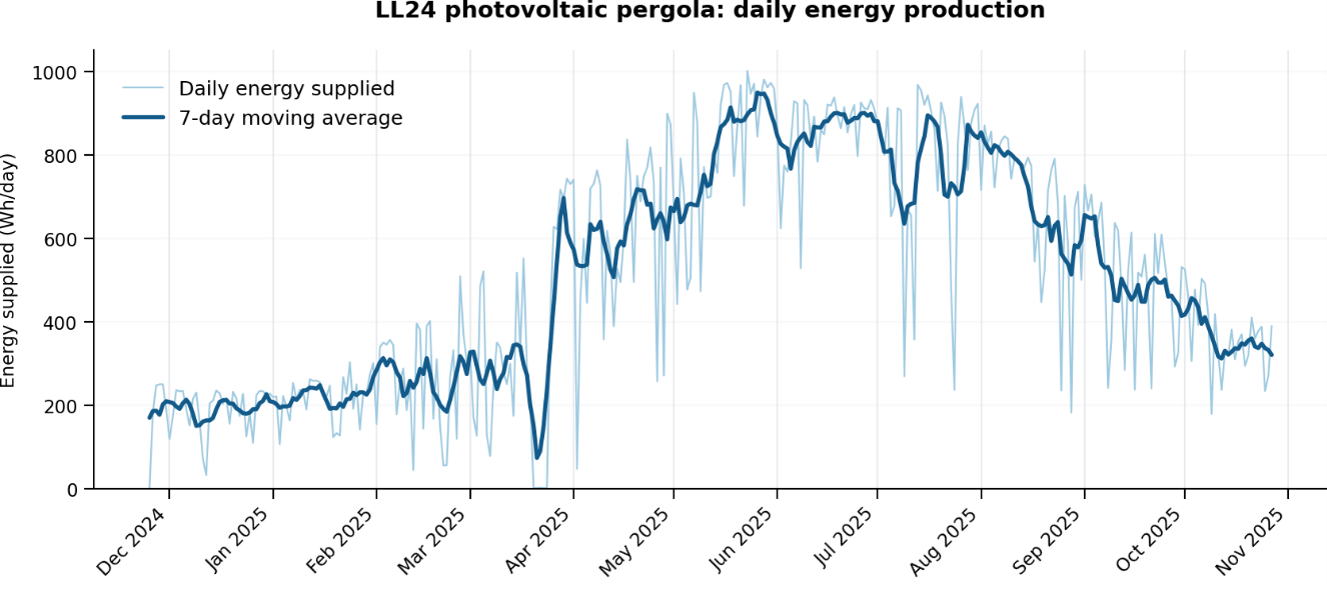 PV production