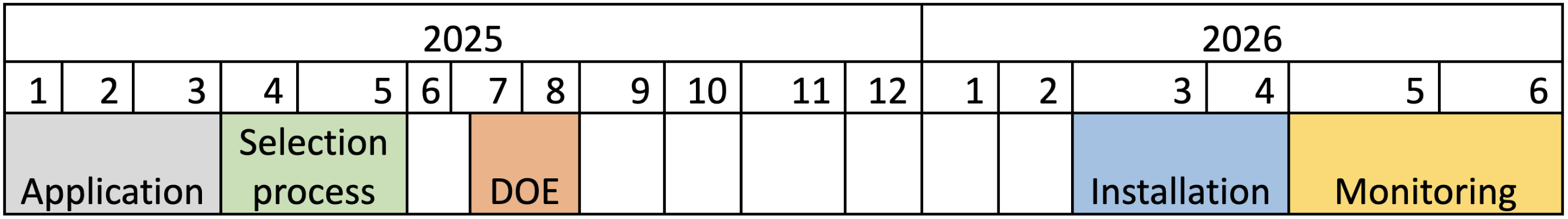 timeline