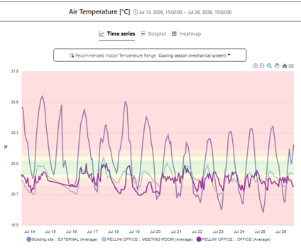 temperature after renovation